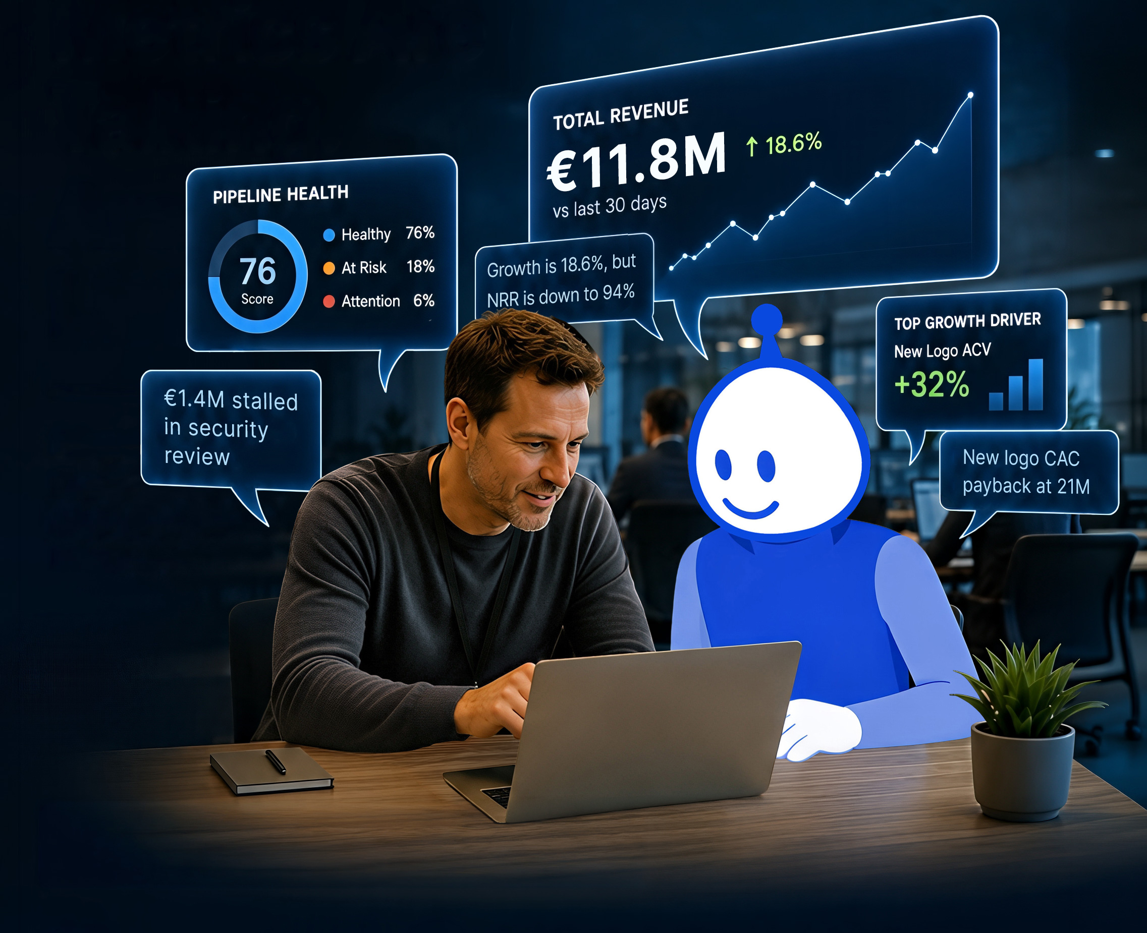 A sales leader at a laptop beside the HelloTwin twin, surrounded by speech bubbles reading pipeline health 76, total revenue &euro;11.8M up 18.6 percent, &euro;1.4M stalled in security review, and new logo ACV up 32 percent