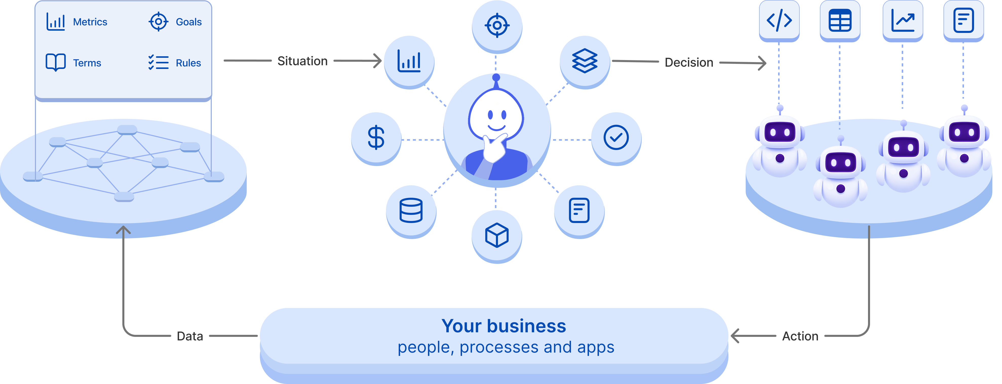 A governed Digital Twin of the business, a Digital Authority surrounded by the objects it reads, and interchangeable agents executing the work